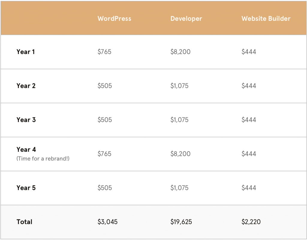 Learn how much it costs to build a small business website.